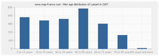 Men age distribution of Luisant in 2007