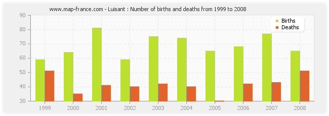 Luisant : Number of births and deaths from 1999 to 2008