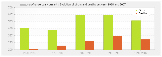 Luisant : Evolution of births and deaths between 1968 and 2007