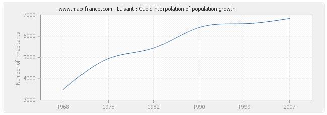 Luisant : Cubic interpolation of population growth