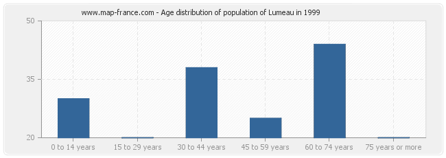 Age distribution of population of Lumeau in 1999
