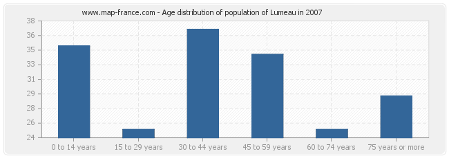 Age distribution of population of Lumeau in 2007