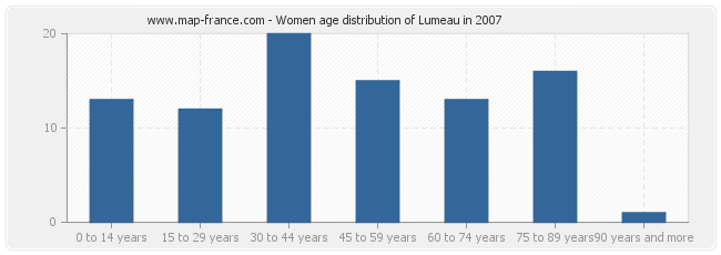 Women age distribution of Lumeau in 2007