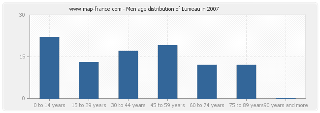 Men age distribution of Lumeau in 2007