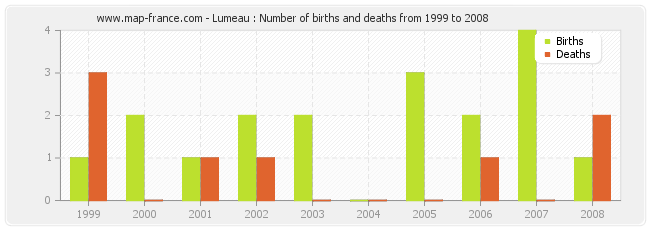 Lumeau : Number of births and deaths from 1999 to 2008