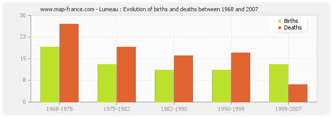 Lumeau : Evolution of births and deaths between 1968 and 2007