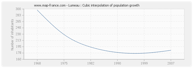 Lumeau : Cubic interpolation of population growth