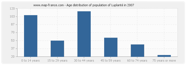 Age distribution of population of Luplanté in 2007