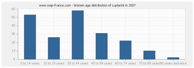 Women age distribution of Luplanté in 2007