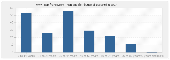 Men age distribution of Luplanté in 2007