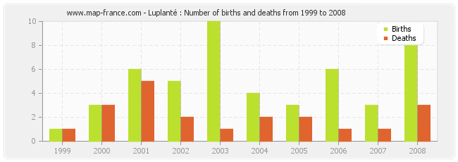 Luplanté : Number of births and deaths from 1999 to 2008