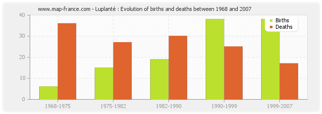 Luplanté : Evolution of births and deaths between 1968 and 2007