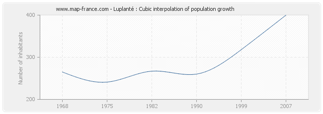 Luplanté : Cubic interpolation of population growth