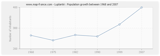 Population Luplanté