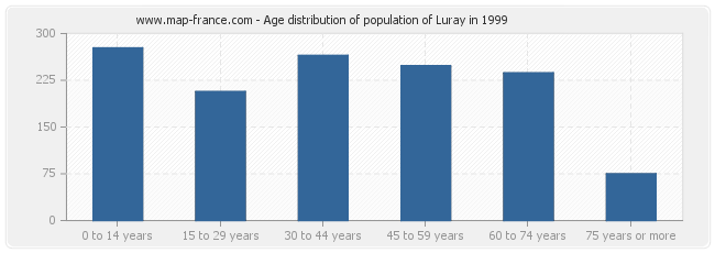 Age distribution of population of Luray in 1999