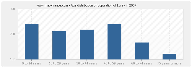 Age distribution of population of Luray in 2007