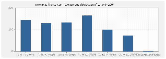 Women age distribution of Luray in 2007