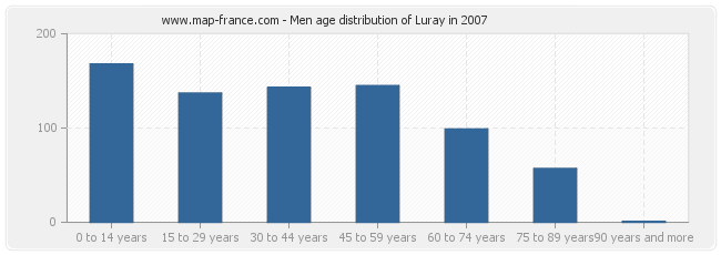 Men age distribution of Luray in 2007
