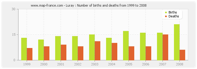 Luray : Number of births and deaths from 1999 to 2008