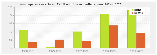 Luray : Evolution of births and deaths between 1968 and 2007