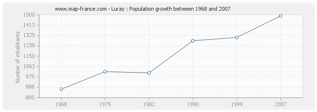 Population Luray