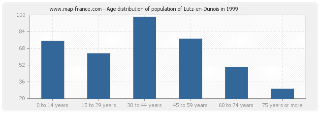 Age distribution of population of Lutz-en-Dunois in 1999