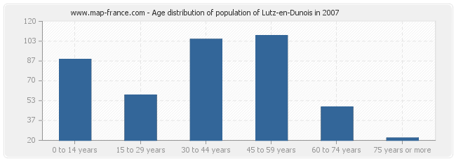 Age distribution of population of Lutz-en-Dunois in 2007