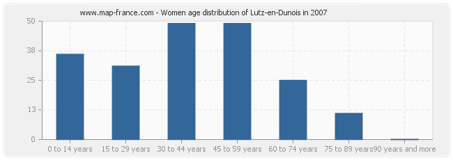 Women age distribution of Lutz-en-Dunois in 2007