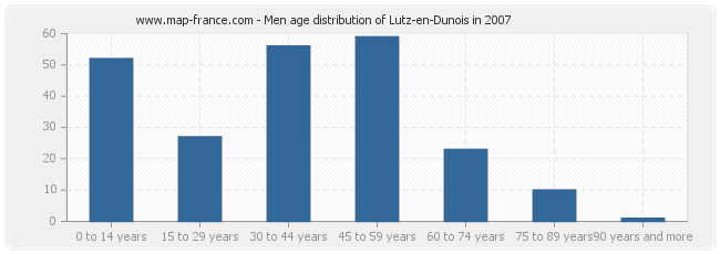 Men age distribution of Lutz-en-Dunois in 2007