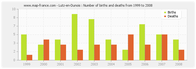 Lutz-en-Dunois : Number of births and deaths from 1999 to 2008