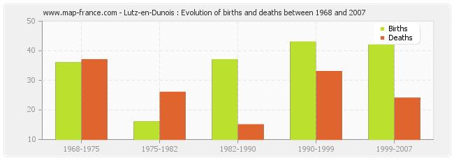 Lutz-en-Dunois : Evolution of births and deaths between 1968 and 2007