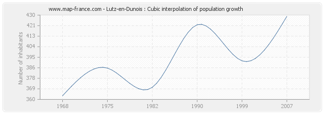 Lutz-en-Dunois : Cubic interpolation of population growth