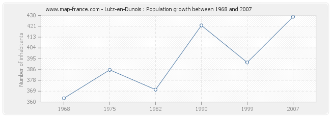 Population Lutz-en-Dunois