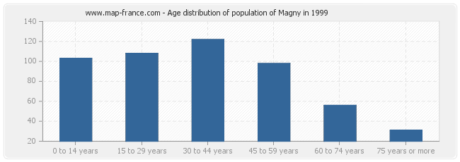 Age distribution of population of Magny in 1999