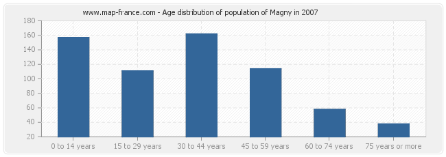 Age distribution of population of Magny in 2007