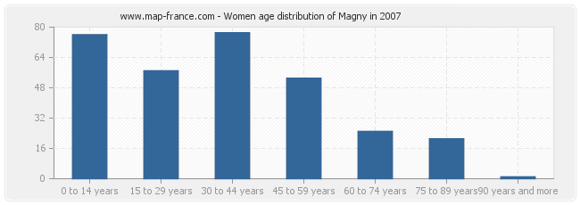 Women age distribution of Magny in 2007