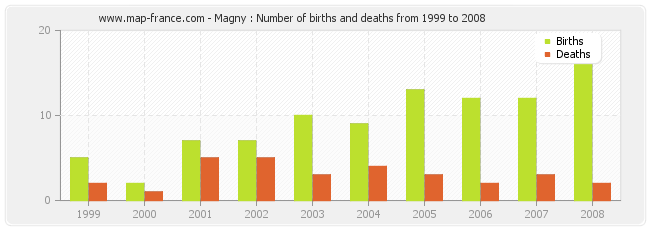 Magny : Number of births and deaths from 1999 to 2008