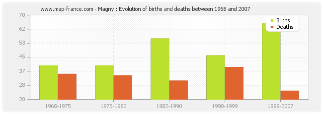 Magny : Evolution of births and deaths between 1968 and 2007