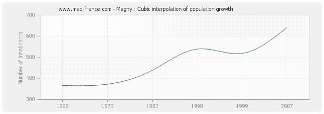 Magny : Cubic interpolation of population growth