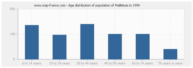 Age distribution of population of Maillebois in 1999