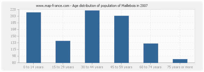 Age distribution of population of Maillebois in 2007