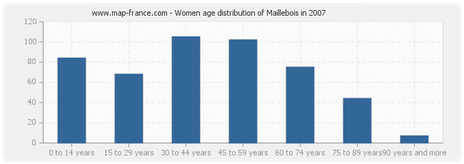 Women age distribution of Maillebois in 2007