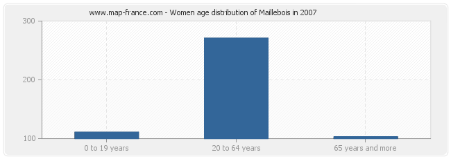 Women age distribution of Maillebois in 2007