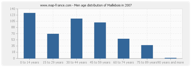 Men age distribution of Maillebois in 2007