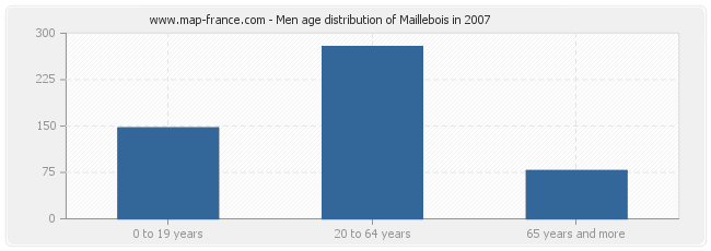 Men age distribution of Maillebois in 2007