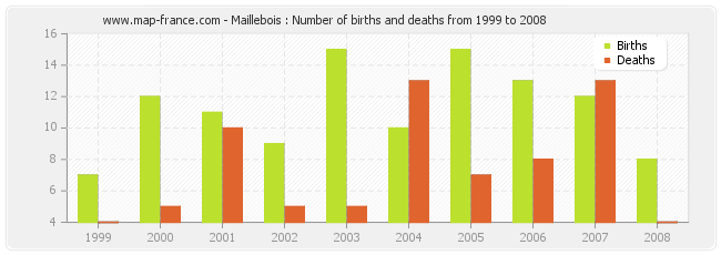 Maillebois : Number of births and deaths from 1999 to 2008