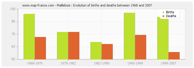 Maillebois : Evolution of births and deaths between 1968 and 2007