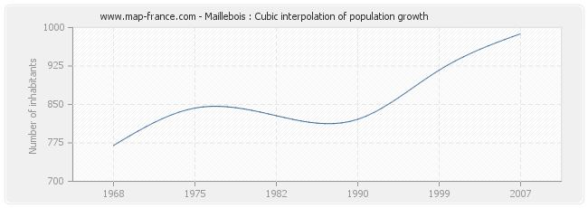 Maillebois : Cubic interpolation of population growth