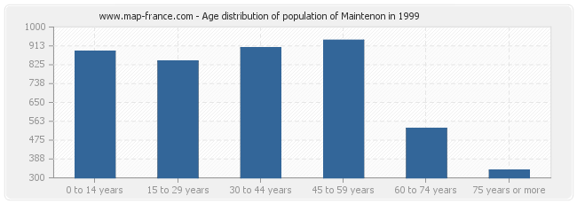 Age distribution of population of Maintenon in 1999