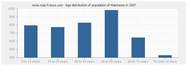 Age distribution of population of Maintenon in 2007